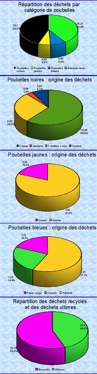 camembert des déchets recyclés par l`école